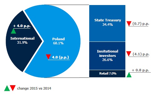 PZU shareholding structure – key investor groups