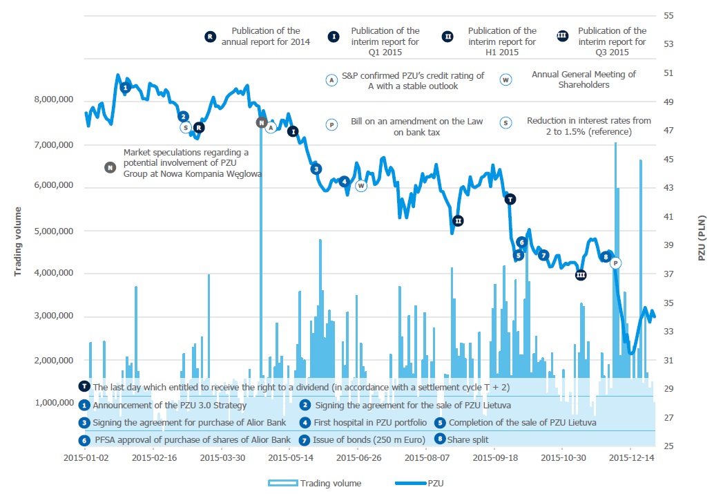 Main events that influenced PZU share prices in 2015