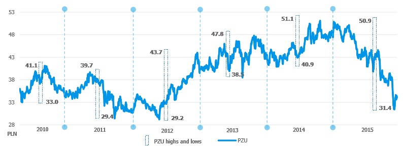 Min/max PZU share prices* following the session end in the years 2010-2015