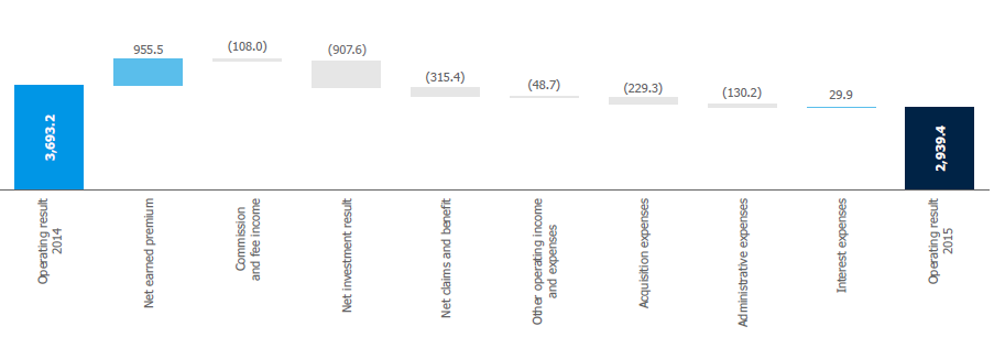 Operating results of PZU Group in 2015