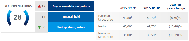 Recommendations and target prices scheme in 2015