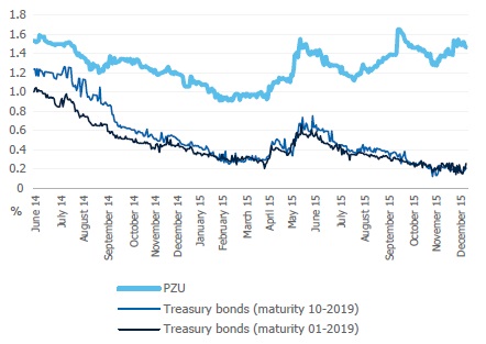 Yield of PZU eurobonds vs. Polish treasury bonds maturing on 2019 (euro)