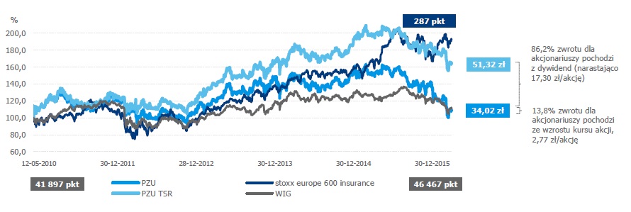 Share price