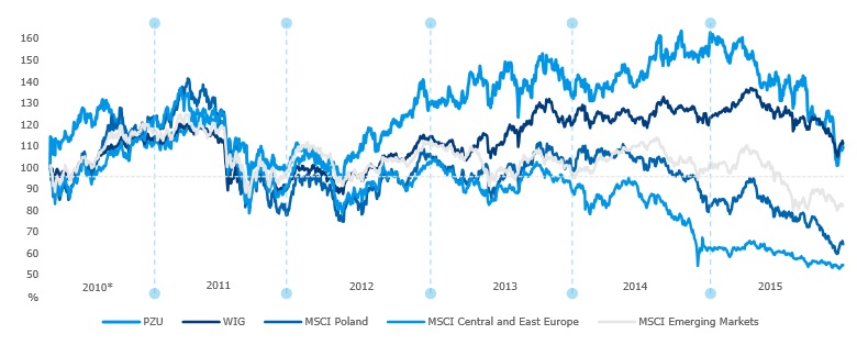 Dynamics of PZU’s share prices in relation to MSCI
